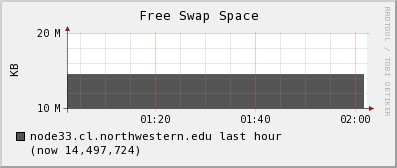node33.cl.northwestern.edu swap_free